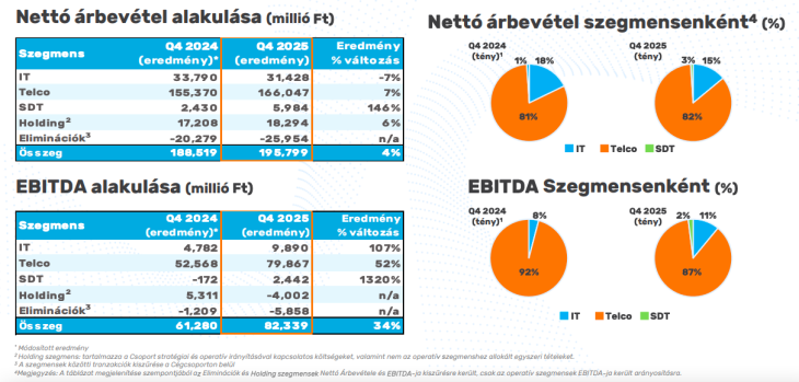 A telekom szegmens a domináns
