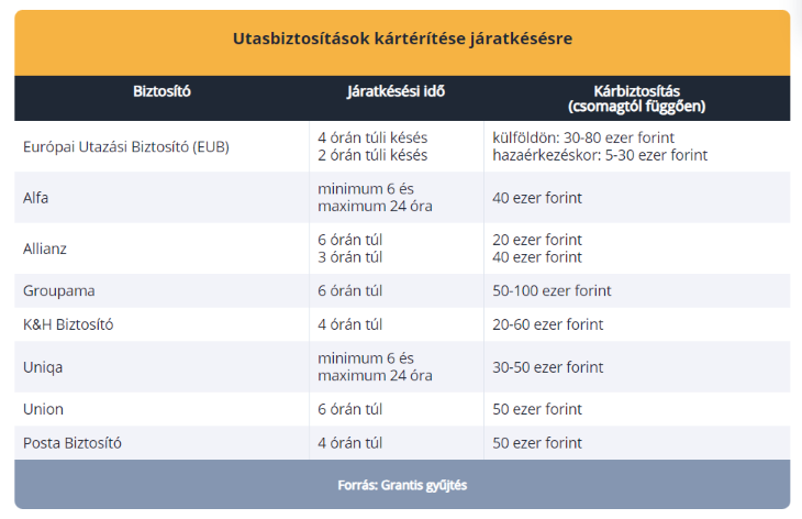 Utasbiztosításhoz kapcsolt kártérítések