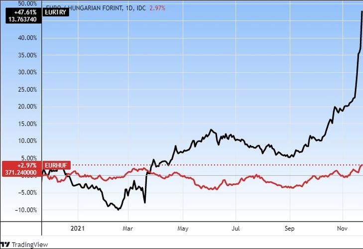 A török líra és a forint euróárfolyamának változása, egy év (Tradingview.com)