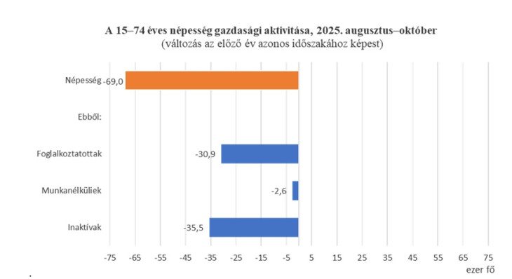 A gazdasági aktivitás tükrözi a népességfogyást is