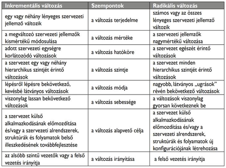 1. számú táblázat. Az inkrementális és radikális változások összehasonlítása (Forrás: Dobák M.: Szervezeti formák és vezetés. KJK, Bp., 2006.)