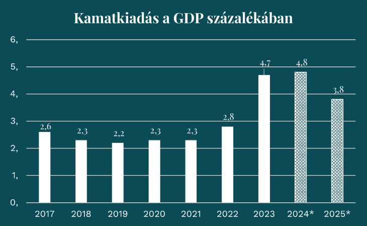 Kamatkiadások a GDP százalékéban