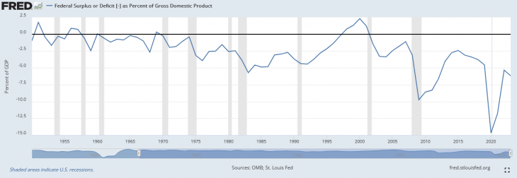 Az amerikai GDP-arányos költségvetési hiány alakulása. Fotó: Zsiday Viktor