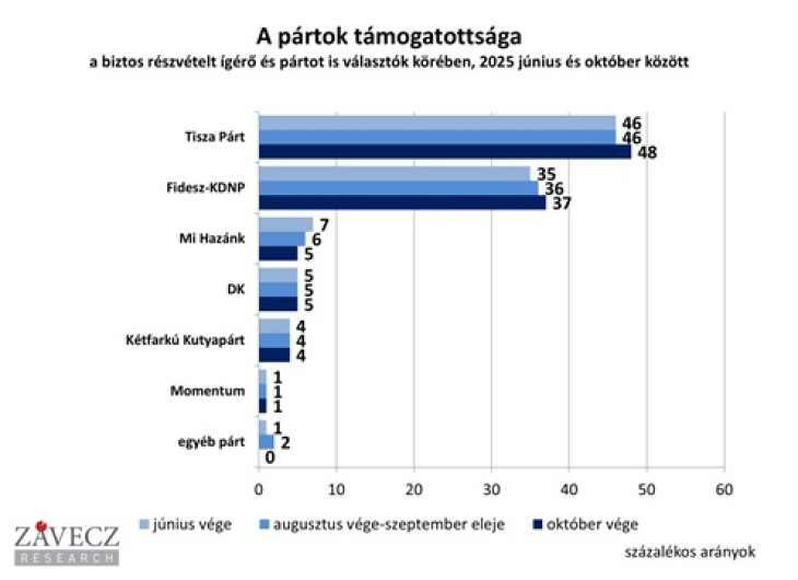 A biztos résztvevők között is hasonló a helyzet