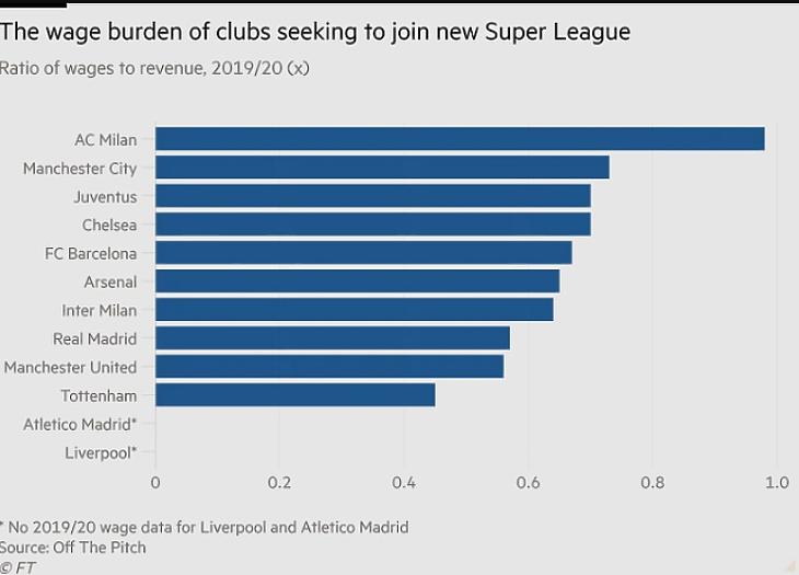 A játékosfizetések aránya a bevételekhez képest a szuperliga klubjaiban (Forrás: Financial Times)