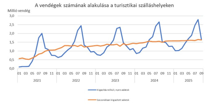 A növekvő trdend kisssé megfáradt
