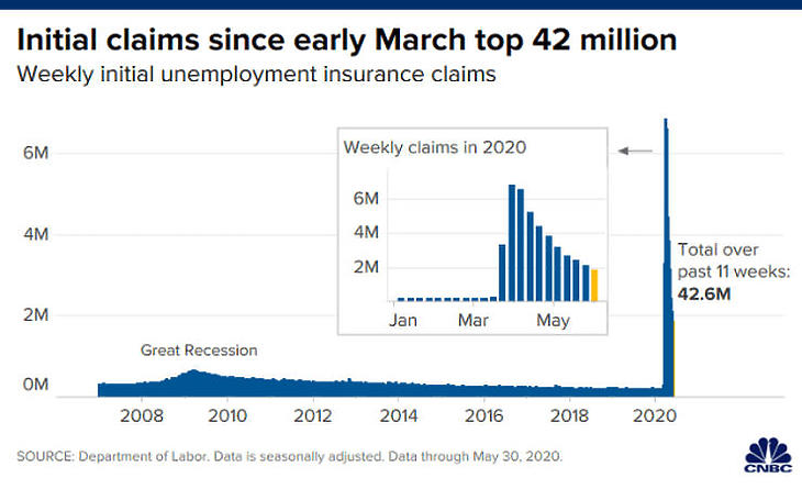 Továbbra is sok az új munkanélküli (Forrás: cnbc.com)