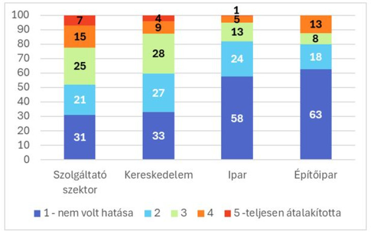 Mekkora hatása volt a piacukra az elmúlt 3 évben a mesterséges intelligencia térnyerésének?