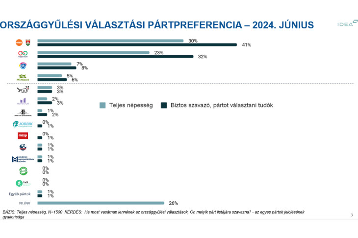 Így álltak június végén a pártok az IDEA Intézet szerint