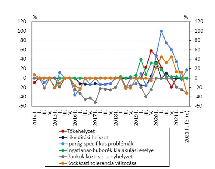 Az üzleti célú ingatlanhitelek feltételeinek változására ható tényezők (forrás: MNB, 2021 október)