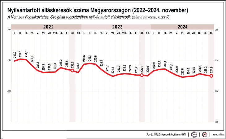 Az állami szolgálat csökkenő számokról számol be