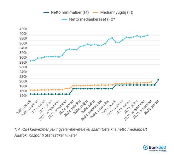 A mediánnyugdíj is lemarad