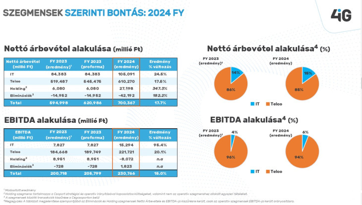 A telekom a domináns szegmens