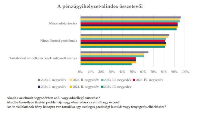 Egyre kevesebb cég rendelkezik tartalékkal