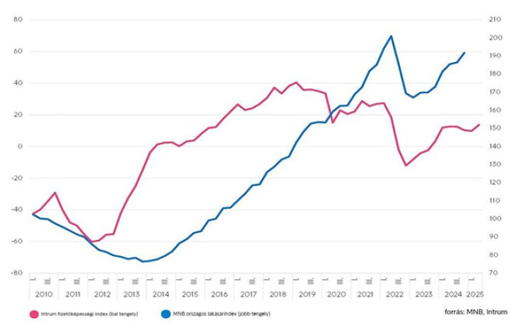 Intrum fizetőképességi index és az MNB országos lakásárindex alakulása (2010 = 100 százalék), 2010-2025 (negyedéves adatok) 