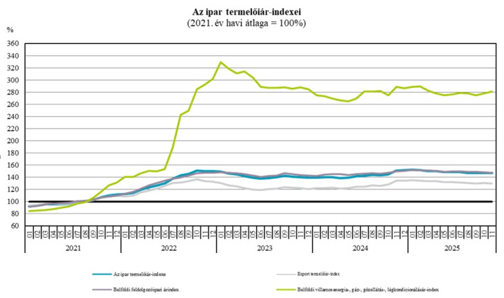 Novemberben estek az ipari termelői árak