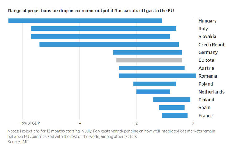 Az orosz gázszállítások teljes leállásának várható hatása a GDP-re. Illusztráció: Wall Street Journal