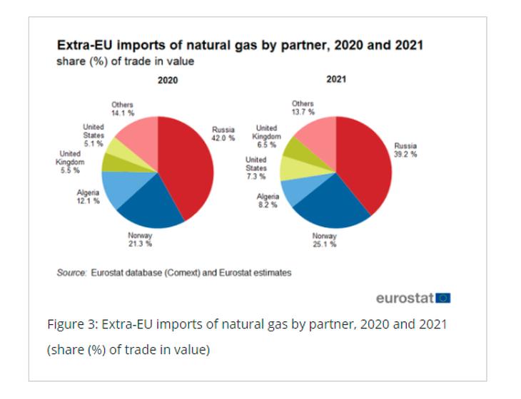 Az EU gázimportja. (százalék) Forrás: Eurostat