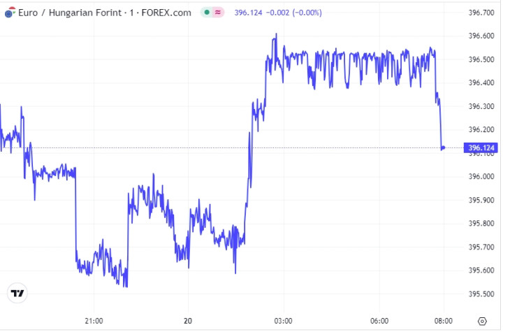 Kapott egy lökést reggel a forint - így alakult az EUR/HUF. Forrás: Privátbankár Árfolyamkereső