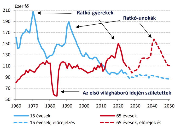 A 15, illetve 65 évesek száma az egyes években január 1-jén. Forrás: Eurostat, KSH, MNB
