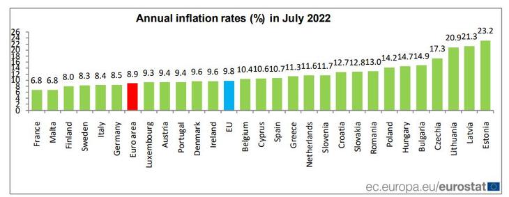 Éves inflációs ráta júliusban 