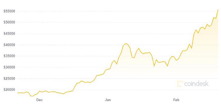 A bitcoin árának alakulása az elmúlt 3 hónapban. Forrás: coindesk.com