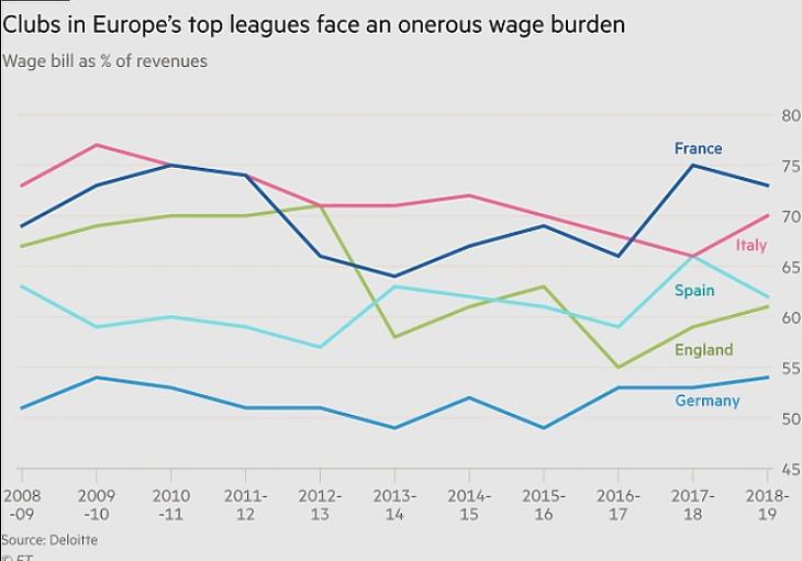 Az öt legnagyobb európai focibajnokság bérköltségei a bevételek arányában (Forrás: Ft.com)