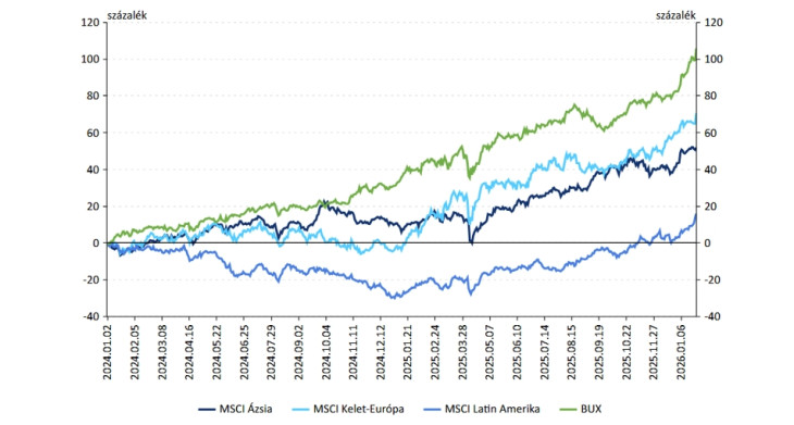 Részvényindexek feltörekvő (emerging) piacgazdaságokban. Forrás: MNB
