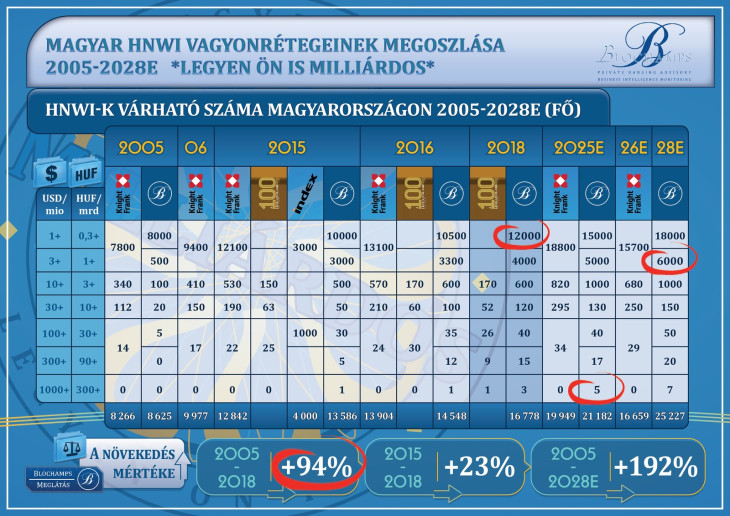 A magyar szupergazdagok száma és eloszlása