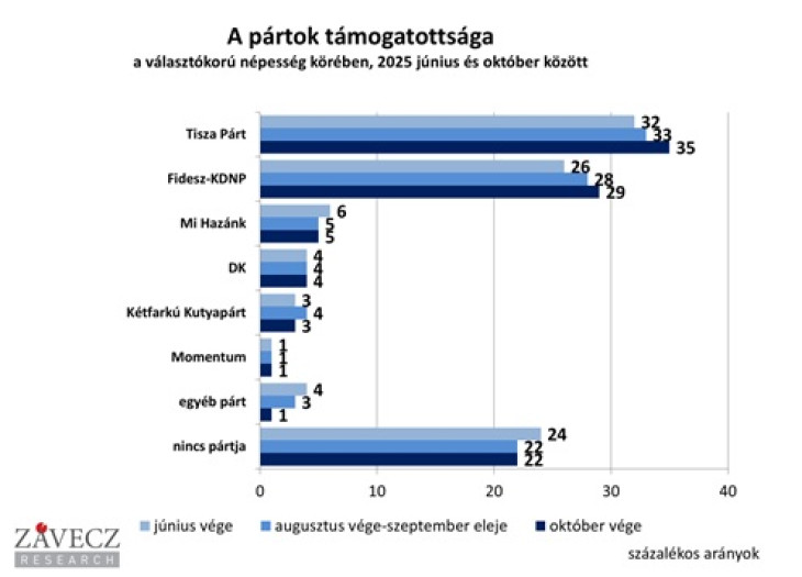 A vezető pártok erősítették pozíciójukat októberre
