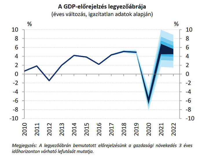 Az MNB elprejelzése szerint is bizonytalan mennyivel gyengül idén és miként pattan vissza jövőre a GDP