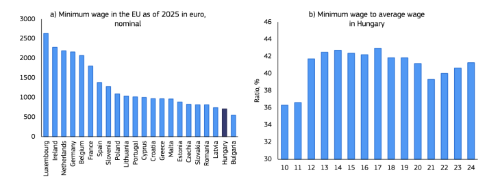 Minimumbér az EU-ban (euróban); (b) a minimumbér aránya az átlagbérhez Magyarországon
