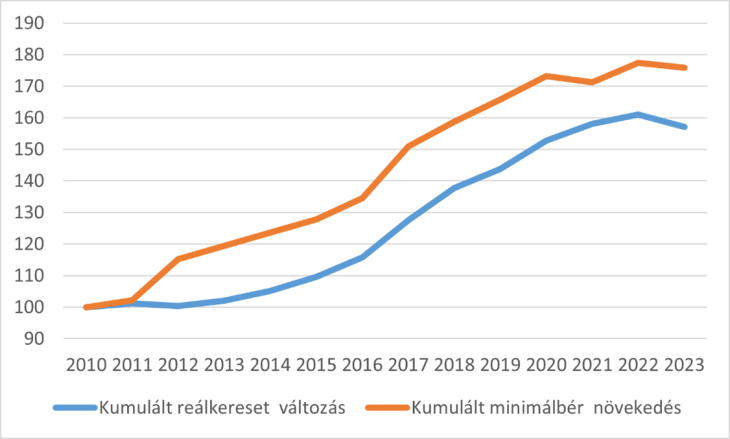 Kumulált minimálbér és reálkereset változás (2010=100)