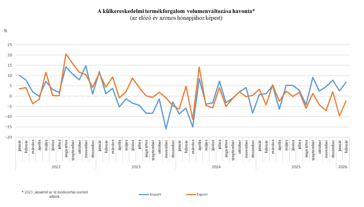 A külkereskedelmi termékforgalom volumenváltozása havonta
