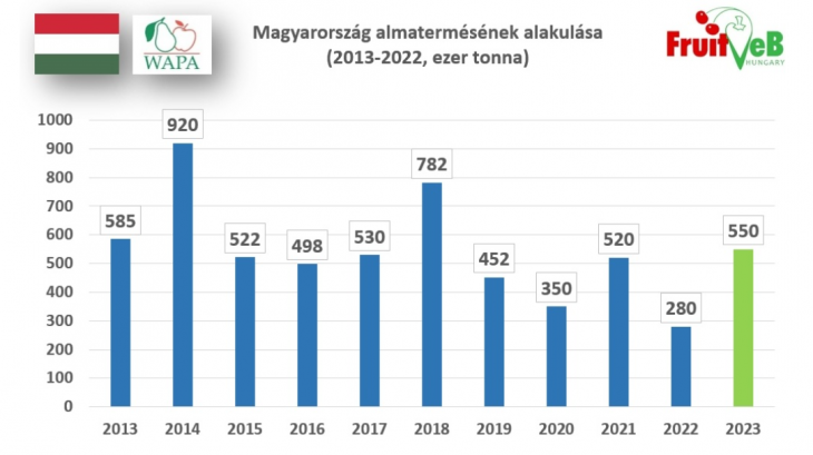 Az almatermés alakulása Magyarországon. Forrás: Fruitveb,hu