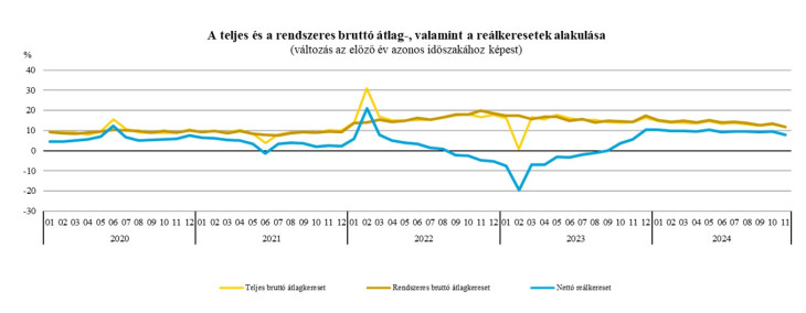 A keresetek lassuló növekedését mutatják a számok