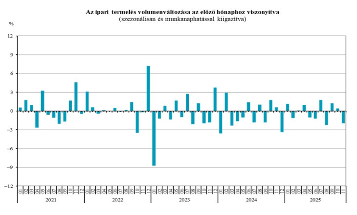 A volumen havi változása ingadozik, de most ez is jól beesett