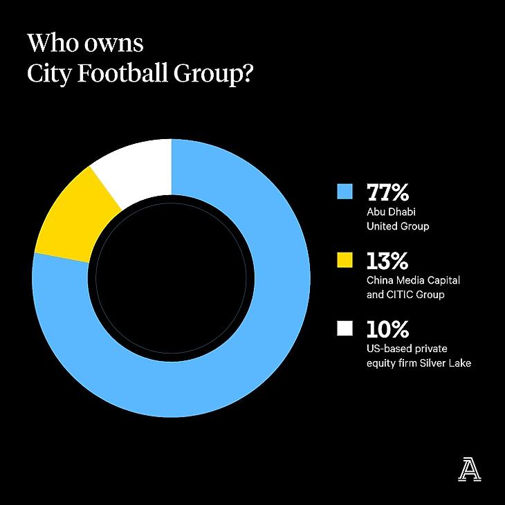 A City Football Group tulajdonosi szerkezete (Forrás: The Athletic)