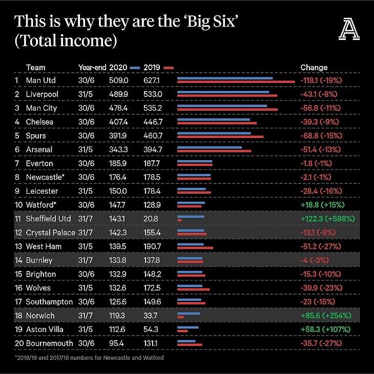 Ezt Big6 a Big6 - óriási a szakadék a többiek és köztük (Forrás: The Athletic)