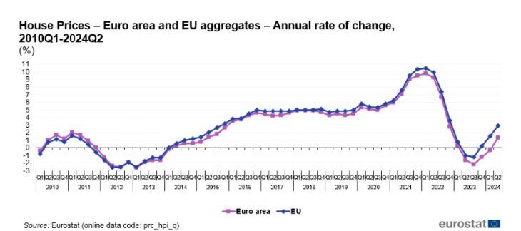 A lakásárak változása negyedévenként az EU-ban és az eurózónában (utóbbi lila színnel) az előző év azonos időszakához képest, százalékban