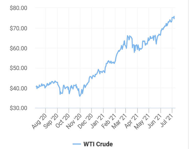 Egyre fentebb az olaj ára