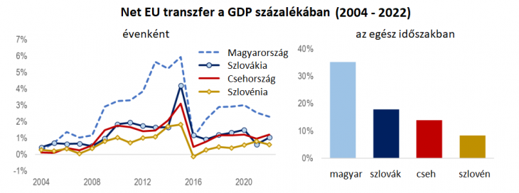 Az EU-s nettó kifizetésekben Magyarország jobban teljesített