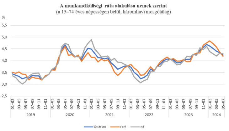 A munkanélküliség görbéi lefelé tartanak