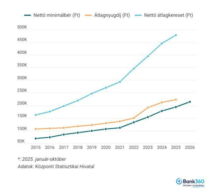 Az átlagnyugdíj lemarad az átlagkeresetektől