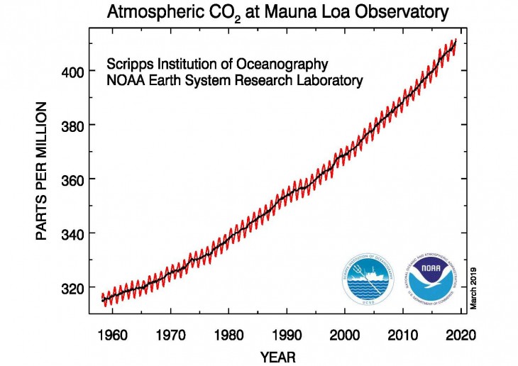 Aumento del nivel de dióxido de carbono en la atmósfera.  Fuente: NOAA