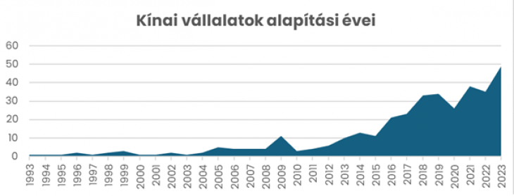 A kínai cégalapítások az utóbbi években indultak rohamos növekedésnek