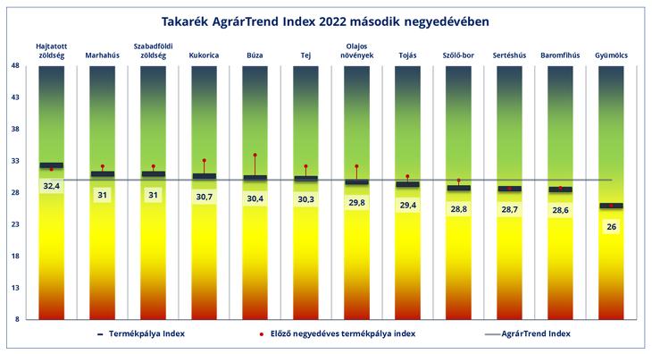 Takarék AgrárTrend Index összetevőinek alakulása. Forrás: Takarékbank, MKB Bank