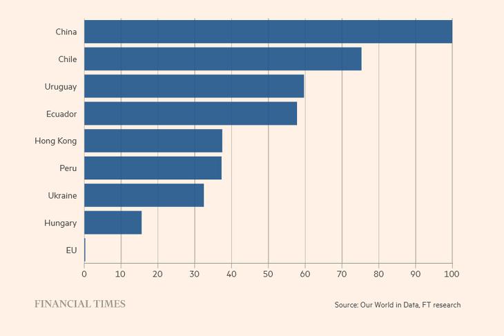 A kínai oltások aránya az összes beadott oltáshoz képest (Illusztráció: Financial Times)