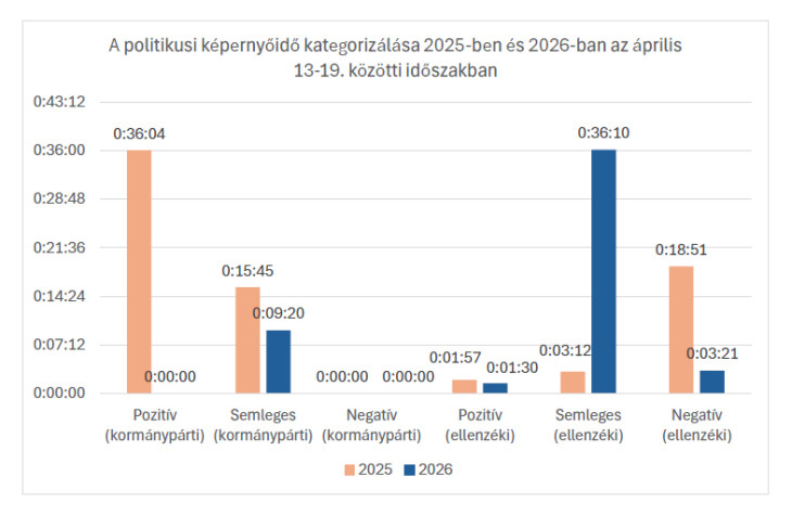 Kormánypárti és ellenzéki reprezentációk az M1 esti híradójában
