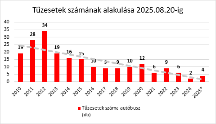 A BKV tűzeseteinek száma csökkenő tendenciát mutat